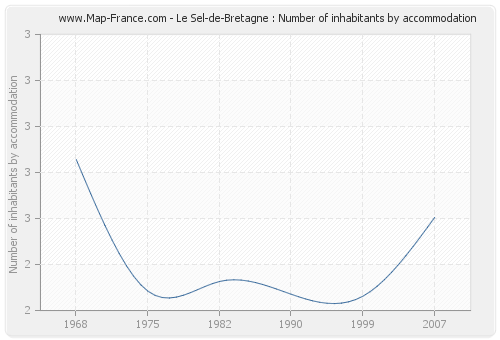Le Sel-de-Bretagne : Number of inhabitants by accommodation